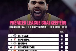英超达百场门将零封场次榜：切赫59场第1，拉亚43场并列第六