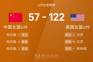 kaiyun-U19女篮世界杯战报：冉珂嘉13分8板，中国女篮57-122不敌美国女篮