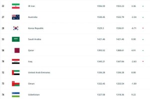 FIFA最新排名：国足世界排名第79上升2名 亚洲第11